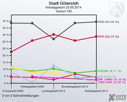 Stadt Gütersloh, Kreistagswahl 25.05.2014,  Verlauf 180: 3 von 3 Schnellmeldungen