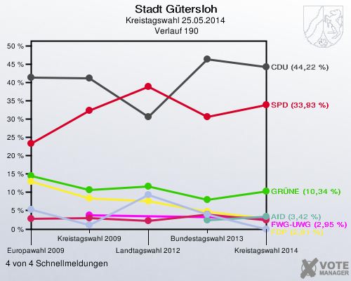 Stadt Gütersloh, Kreistagswahl 25.05.2014,  Verlauf 190: 4 von 4 Schnellmeldungen