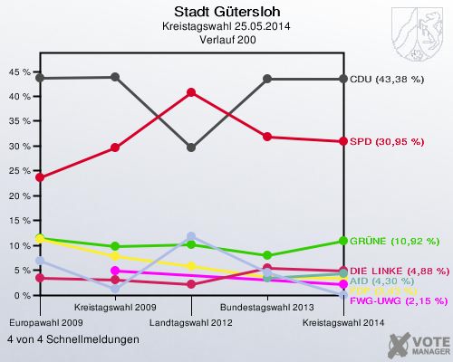 Stadt Gütersloh, Kreistagswahl 25.05.2014,  Verlauf 200: 4 von 4 Schnellmeldungen