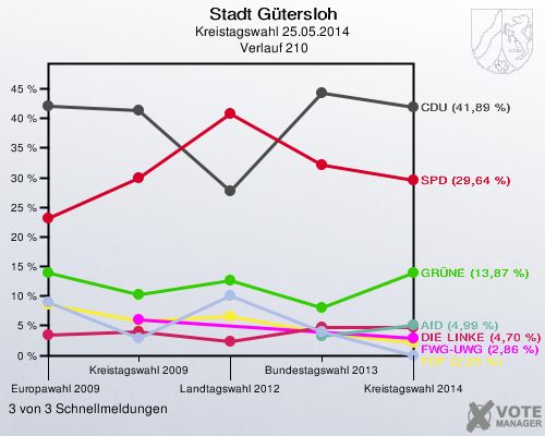 Stadt Gütersloh, Kreistagswahl 25.05.2014,  Verlauf 210: 3 von 3 Schnellmeldungen