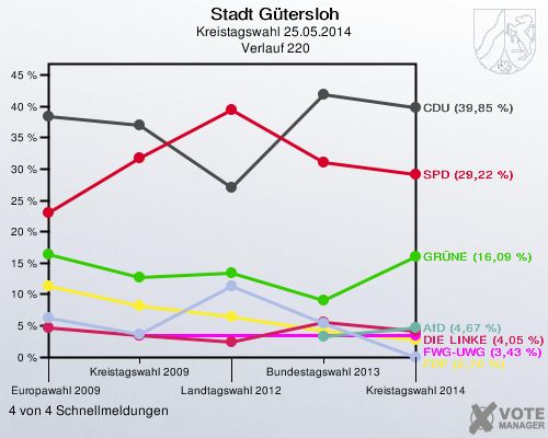 Stadt Gütersloh, Kreistagswahl 25.05.2014,  Verlauf 220: 4 von 4 Schnellmeldungen