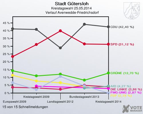Stadt Gütersloh, Kreistagswahl 25.05.2014,  Verlauf Avenwedde-Friedrichsdorf: 15 von 15 Schnellmeldungen