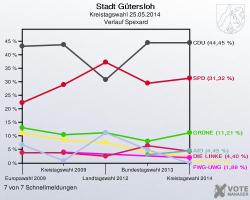 Stadt Gütersloh, Kreistagswahl 25.05.2014,  Verlauf Spexard: 7 von 7 Schnellmeldungen