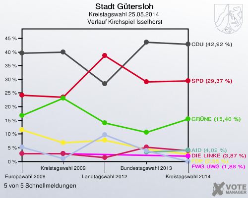 Stadt Gütersloh, Kreistagswahl 25.05.2014,  Verlauf Kirchspiel Isselhorst: 5 von 5 Schnellmeldungen