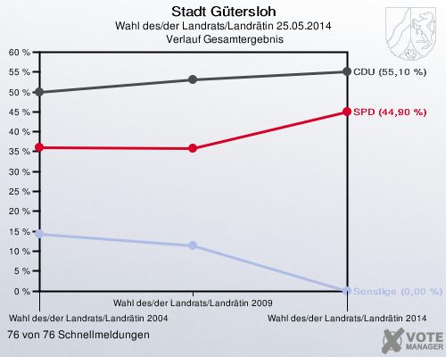 Stadt Gütersloh, Wahl des/der Landrats/Landrätin 25.05.2014,  Verlauf Gesamtergebnis: 76 von 76 Schnellmeldungen