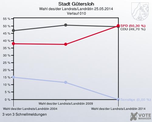 Stadt Gütersloh, Wahl des/der Landrats/Landrätin 25.05.2014,  Verlauf 010: 3 von 3 Schnellmeldungen