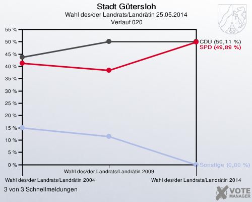Stadt Gütersloh, Wahl des/der Landrats/Landrätin 25.05.2014,  Verlauf 020: 3 von 3 Schnellmeldungen