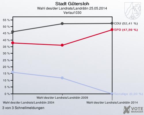Stadt Gütersloh, Wahl des/der Landrats/Landrätin 25.05.2014,  Verlauf 030: 3 von 3 Schnellmeldungen