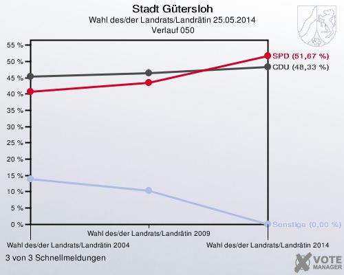 Stadt Gütersloh, Wahl des/der Landrats/Landrätin 25.05.2014,  Verlauf 050: 3 von 3 Schnellmeldungen