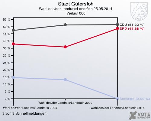 Stadt Gütersloh, Wahl des/der Landrats/Landrätin 25.05.2014,  Verlauf 060: 3 von 3 Schnellmeldungen