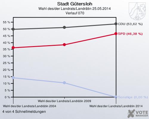 Stadt Gütersloh, Wahl des/der Landrats/Landrätin 25.05.2014,  Verlauf 070: 4 von 4 Schnellmeldungen