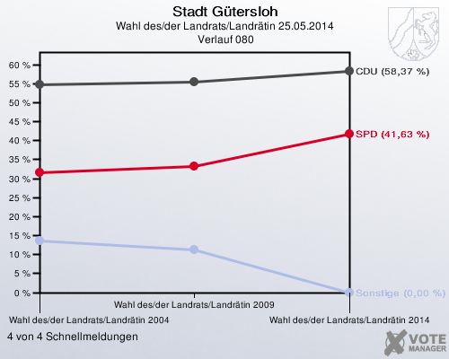 Stadt Gütersloh, Wahl des/der Landrats/Landrätin 25.05.2014,  Verlauf 080: 4 von 4 Schnellmeldungen