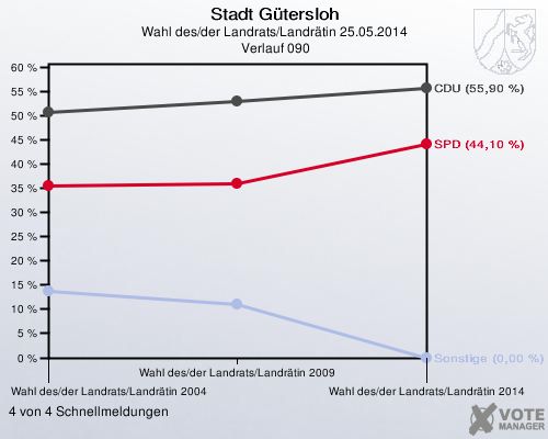 Stadt Gütersloh, Wahl des/der Landrats/Landrätin 25.05.2014,  Verlauf 090: 4 von 4 Schnellmeldungen