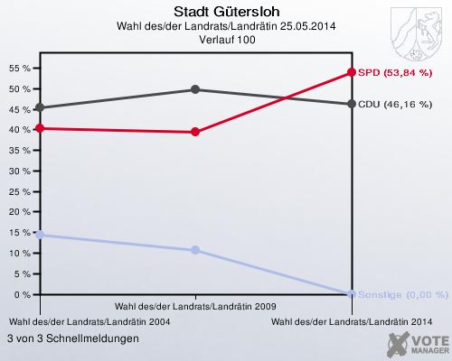 Stadt Gütersloh, Wahl des/der Landrats/Landrätin 25.05.2014,  Verlauf 100: 3 von 3 Schnellmeldungen