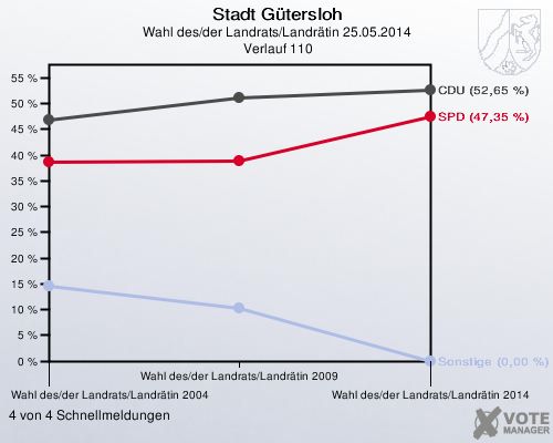 Stadt Gütersloh, Wahl des/der Landrats/Landrätin 25.05.2014,  Verlauf 110: 4 von 4 Schnellmeldungen