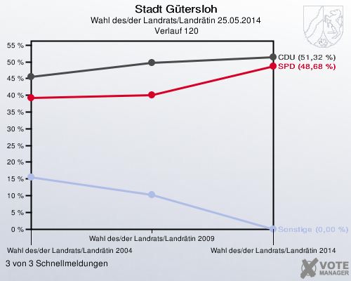 Stadt Gütersloh, Wahl des/der Landrats/Landrätin 25.05.2014,  Verlauf 120: 3 von 3 Schnellmeldungen