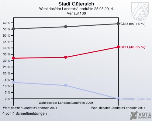 Stadt Gütersloh, Wahl des/der Landrats/Landrätin 25.05.2014,  Verlauf 130: 4 von 4 Schnellmeldungen
