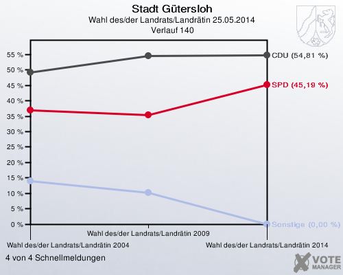 Stadt Gütersloh, Wahl des/der Landrats/Landrätin 25.05.2014,  Verlauf 140: 4 von 4 Schnellmeldungen