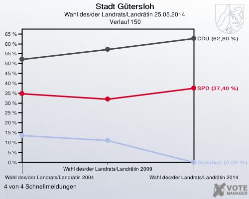 Stadt Gütersloh, Wahl des/der Landrats/Landrätin 25.05.2014,  Verlauf 150: 4 von 4 Schnellmeldungen