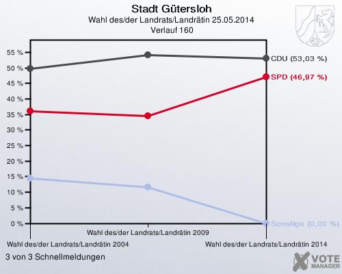 Stadt Gütersloh, Wahl des/der Landrats/Landrätin 25.05.2014,  Verlauf 160: 3 von 3 Schnellmeldungen