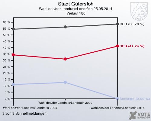 Stadt Gütersloh, Wahl des/der Landrats/Landrätin 25.05.2014,  Verlauf 180: 3 von 3 Schnellmeldungen