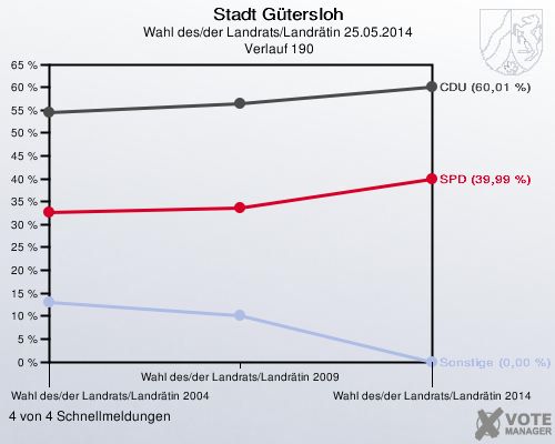 Stadt Gütersloh, Wahl des/der Landrats/Landrätin 25.05.2014,  Verlauf 190: 4 von 4 Schnellmeldungen