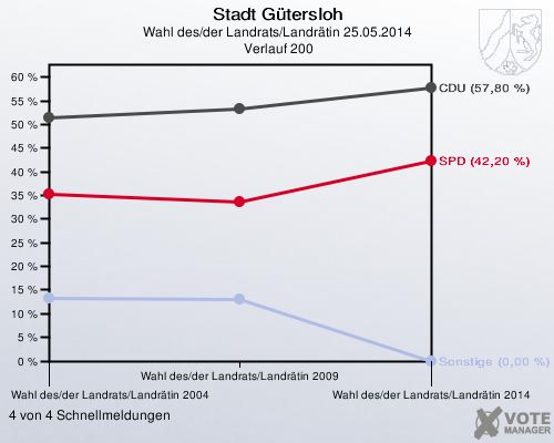 Stadt Gütersloh, Wahl des/der Landrats/Landrätin 25.05.2014,  Verlauf 200: 4 von 4 Schnellmeldungen