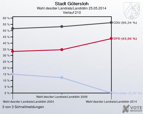 Stadt Gütersloh, Wahl des/der Landrats/Landrätin 25.05.2014,  Verlauf 210: 3 von 3 Schnellmeldungen