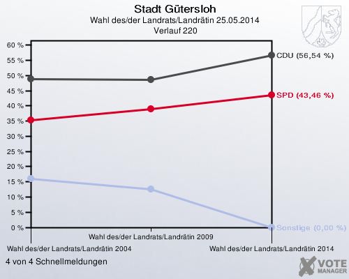 Stadt Gütersloh, Wahl des/der Landrats/Landrätin 25.05.2014,  Verlauf 220: 4 von 4 Schnellmeldungen