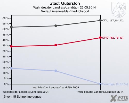 Stadt Gütersloh, Wahl des/der Landrats/Landrätin 25.05.2014,  Verlauf Avenwedde-Friedrichsdorf: 15 von 15 Schnellmeldungen
