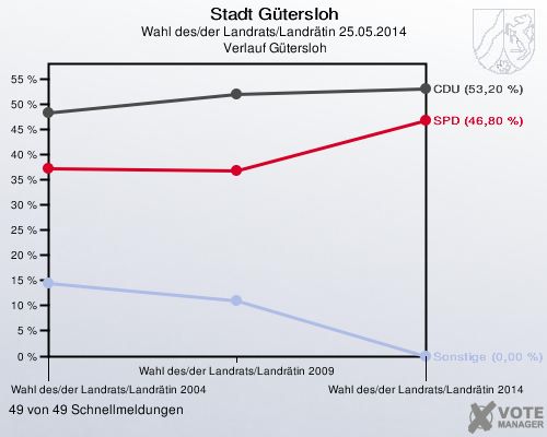 Stadt Gütersloh, Wahl des/der Landrats/Landrätin 25.05.2014,  Verlauf Gütersloh: 49 von 49 Schnellmeldungen