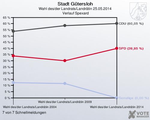 Stadt Gütersloh, Wahl des/der Landrats/Landrätin 25.05.2014,  Verlauf Spexard: 7 von 7 Schnellmeldungen