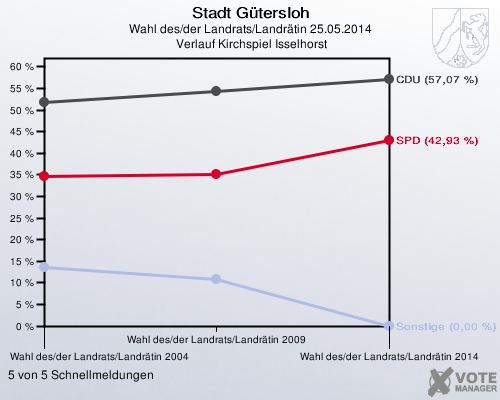 Stadt Gütersloh, Wahl des/der Landrats/Landrätin 25.05.2014,  Verlauf Kirchspiel Isselhorst: 5 von 5 Schnellmeldungen