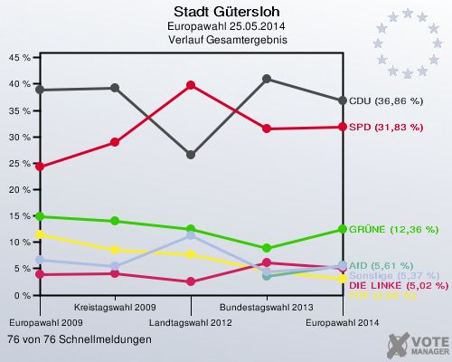 Stadt Gütersloh, Europawahl 25.05.2014,  Verlauf Gesamtergebnis: 76 von 76 Schnellmeldungen
