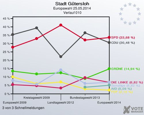 Stadt Gütersloh, Europawahl 25.05.2014,  Verlauf 010: 3 von 3 Schnellmeldungen