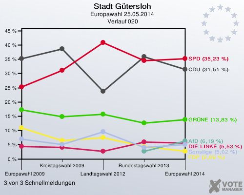 Stadt Gütersloh, Europawahl 25.05.2014,  Verlauf 020: 3 von 3 Schnellmeldungen