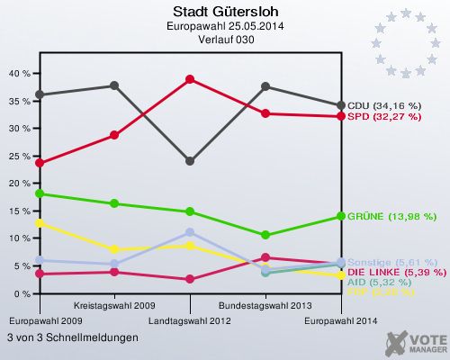 Stadt Gütersloh, Europawahl 25.05.2014,  Verlauf 030: 3 von 3 Schnellmeldungen
