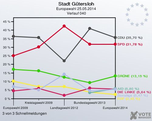 Stadt Gütersloh, Europawahl 25.05.2014,  Verlauf 040: 3 von 3 Schnellmeldungen