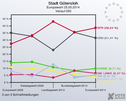 Stadt Gütersloh, Europawahl 25.05.2014,  Verlauf 050: 3 von 3 Schnellmeldungen