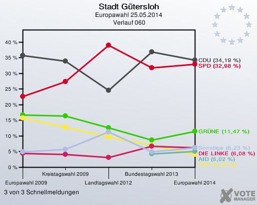 Stadt Gütersloh, Europawahl 25.05.2014,  Verlauf 060: 3 von 3 Schnellmeldungen