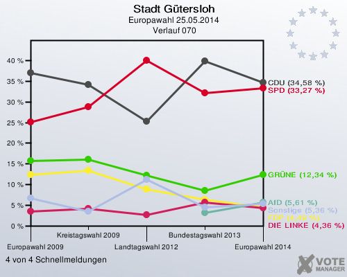 Stadt Gütersloh, Europawahl 25.05.2014,  Verlauf 070: 4 von 4 Schnellmeldungen