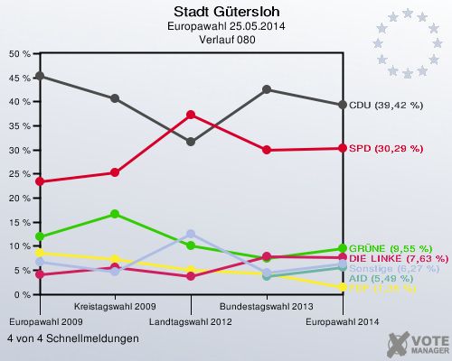 Stadt Gütersloh, Europawahl 25.05.2014,  Verlauf 080: 4 von 4 Schnellmeldungen