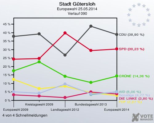 Stadt Gütersloh, Europawahl 25.05.2014,  Verlauf 090: 4 von 4 Schnellmeldungen