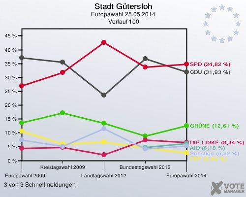 Stadt Gütersloh, Europawahl 25.05.2014,  Verlauf 100: 3 von 3 Schnellmeldungen
