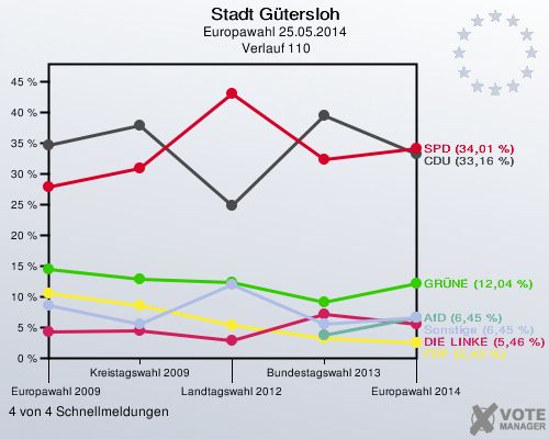 Stadt Gütersloh, Europawahl 25.05.2014,  Verlauf 110: 4 von 4 Schnellmeldungen