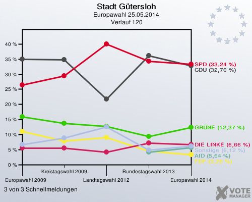 Stadt Gütersloh, Europawahl 25.05.2014,  Verlauf 120: 3 von 3 Schnellmeldungen