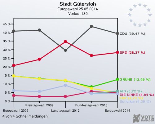 Stadt Gütersloh, Europawahl 25.05.2014,  Verlauf 130: 4 von 4 Schnellmeldungen