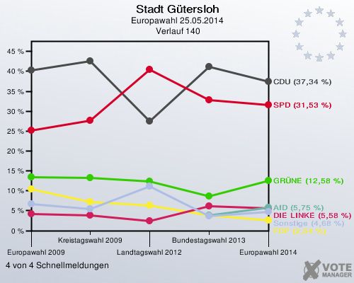 Stadt Gütersloh, Europawahl 25.05.2014,  Verlauf 140: 4 von 4 Schnellmeldungen