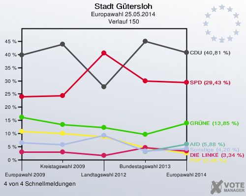 Stadt Gütersloh, Europawahl 25.05.2014,  Verlauf 150: 4 von 4 Schnellmeldungen