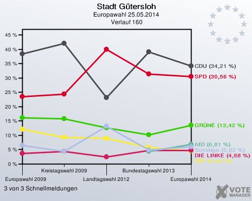 Stadt Gütersloh, Europawahl 25.05.2014,  Verlauf 160: 3 von 3 Schnellmeldungen